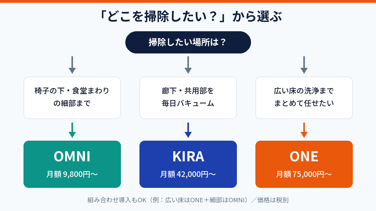 清掃したい場所から機種を選ぶフローチャート。細部はOMNI、廊下の毎日清掃はKIRA、床洗浄まではONE