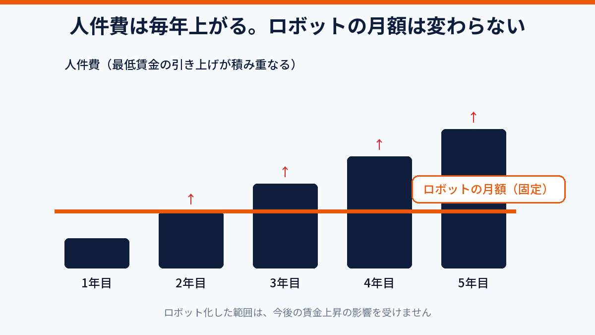 最低賃金の引き上げが毎年積み重なり清掃コストが階段状に増えていく図解
