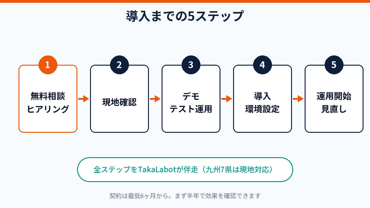 清掃ロボット導入までの5ステップ。無料相談、現地確認、デモ、導入設定、運用開始の流れ図