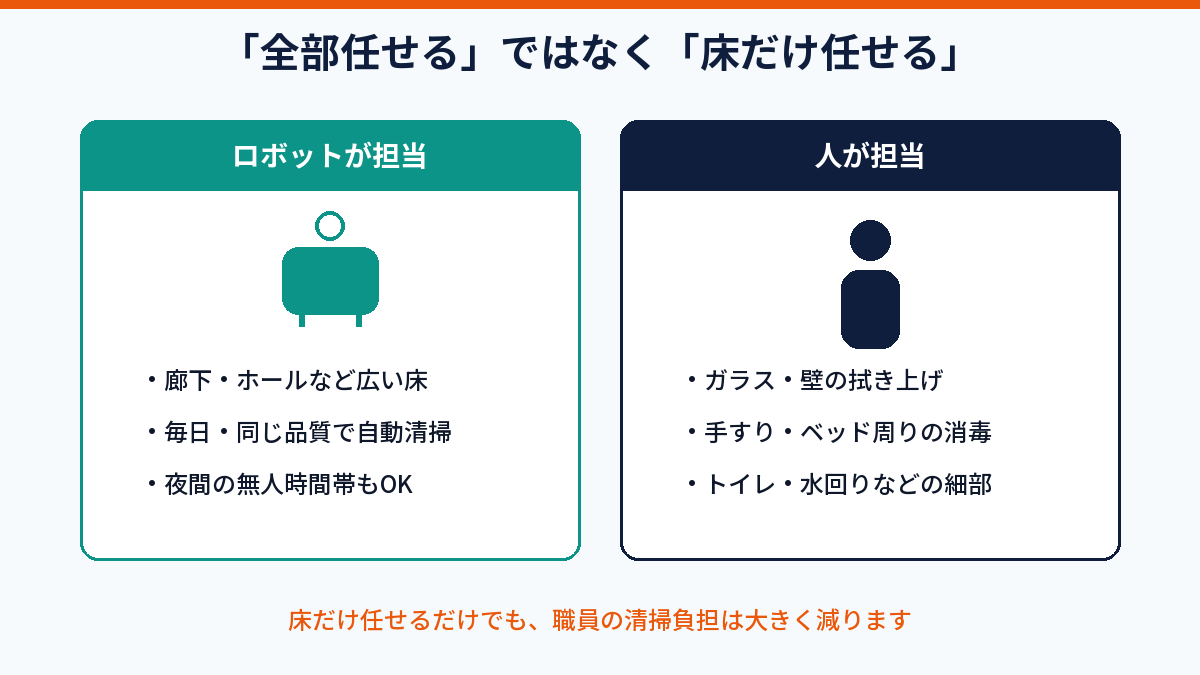 ロボットは床の清掃、人はガラス・壁・手すり消毒・トイレを担当する役割分担の図解