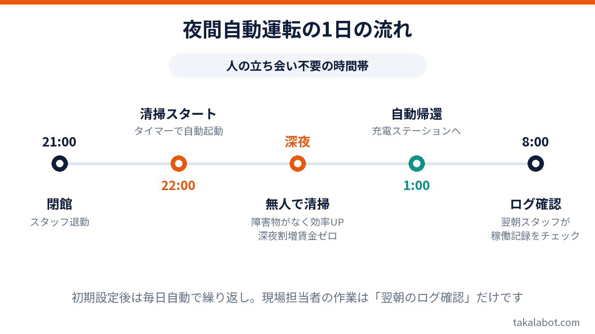 清掃ロボットの夜間自動運転タイムライン（閉館から翌朝のログ確認まで）の図解