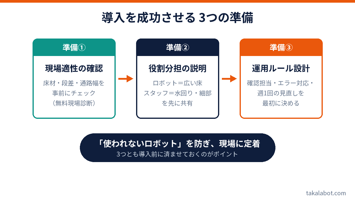 清掃ロボット導入を成功させる3つの準備ステップ(現場適性の確認・役割分担の説明・運用ルールの設計)の図解