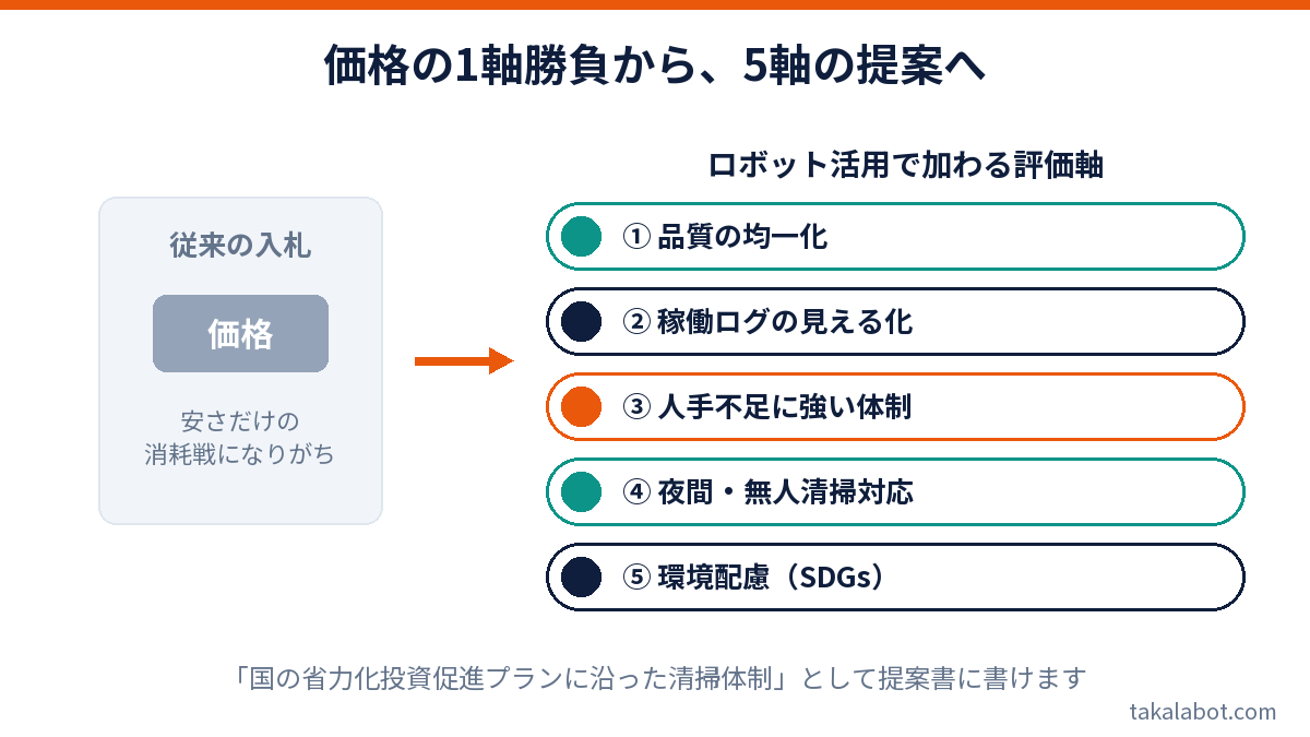 価格だけの勝負から、清掃ロボット活用による5つの評価軸での差別化へ転換する図解