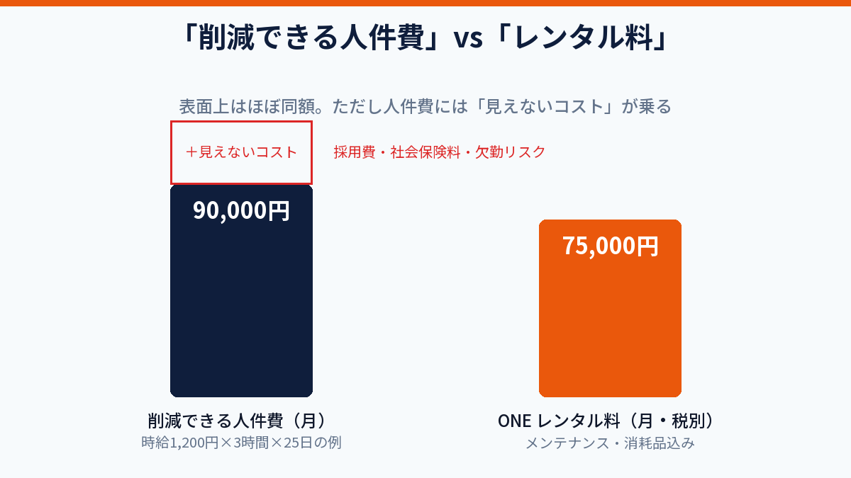 削減できる人件費とレンタル料の比較図解。目に見えないコストを含めるとロボットが有利になる