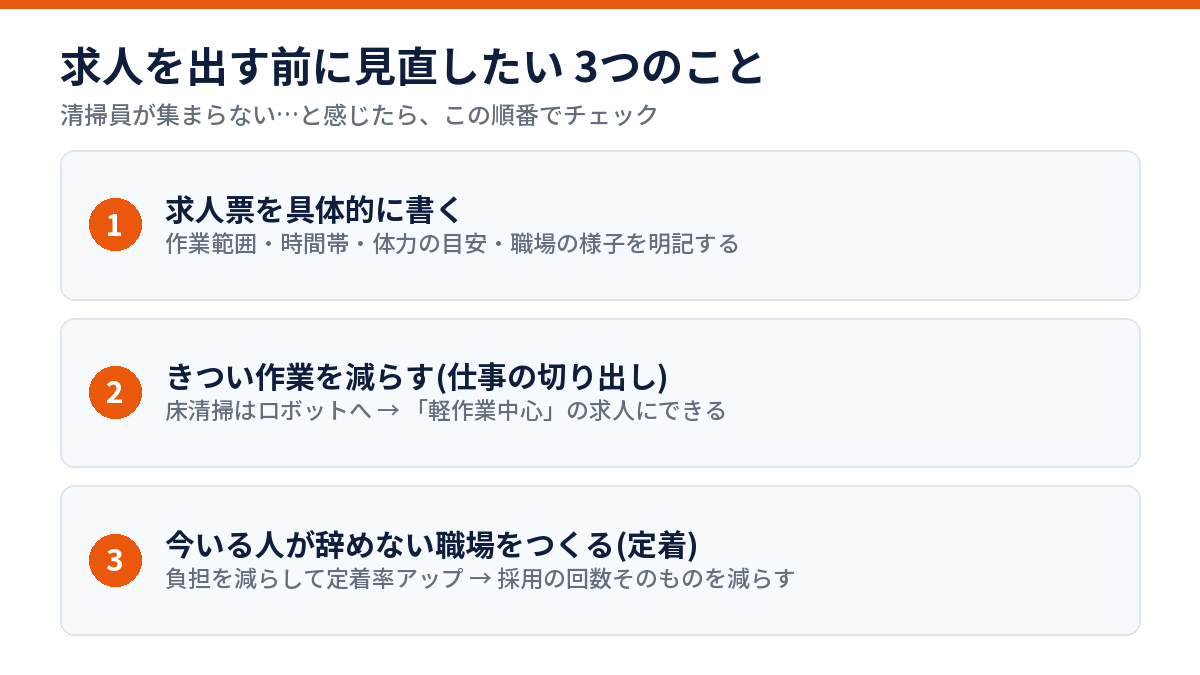 求人を出す前に見直したい3つのこと(求人票・仕事の切り出し・定着)の図解