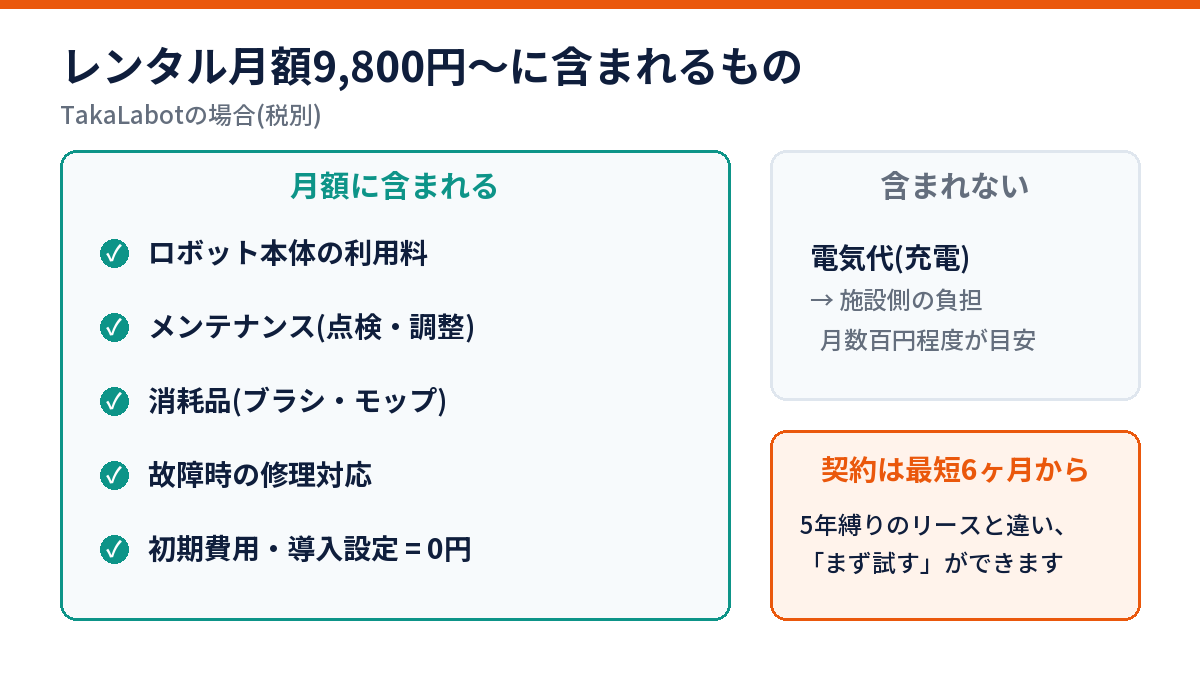 清掃ロボットのレンタル月額に含まれるもの(本体・メンテナンス・消耗品・修理・初期費用0円)の図解