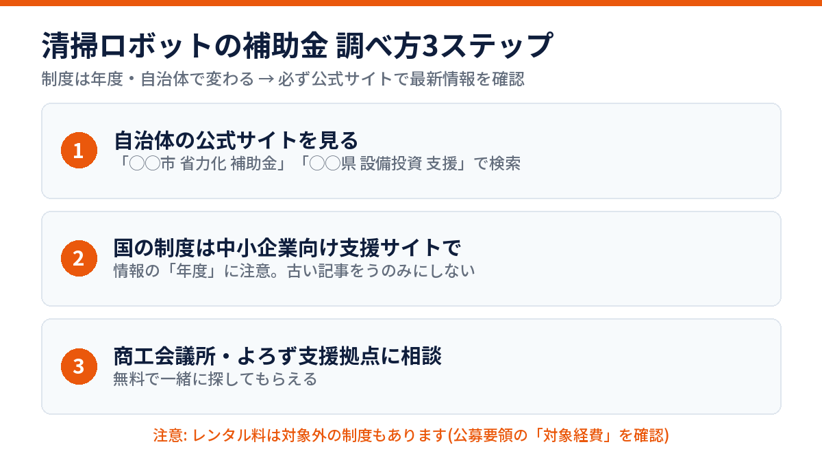 補助金の調べ方3ステップ(自治体サイト・国の制度・相談窓口)の図解