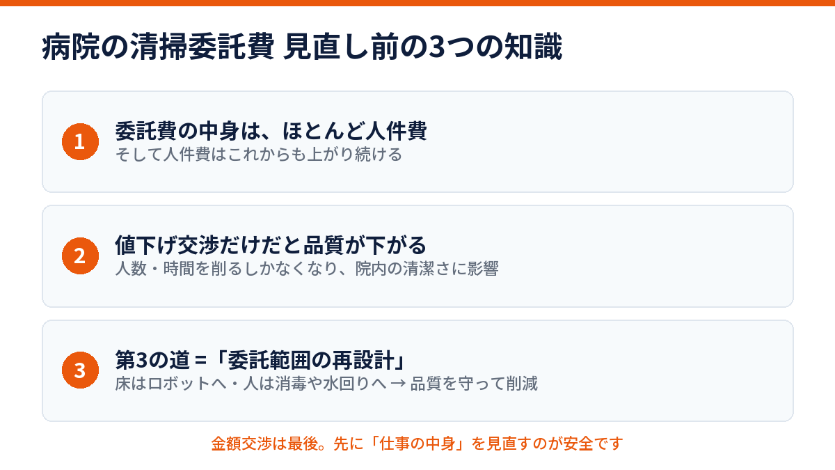 病院清掃の委託費見直しの3つの知識(人件費構造・値下げのリスク・範囲の再設計)の図解