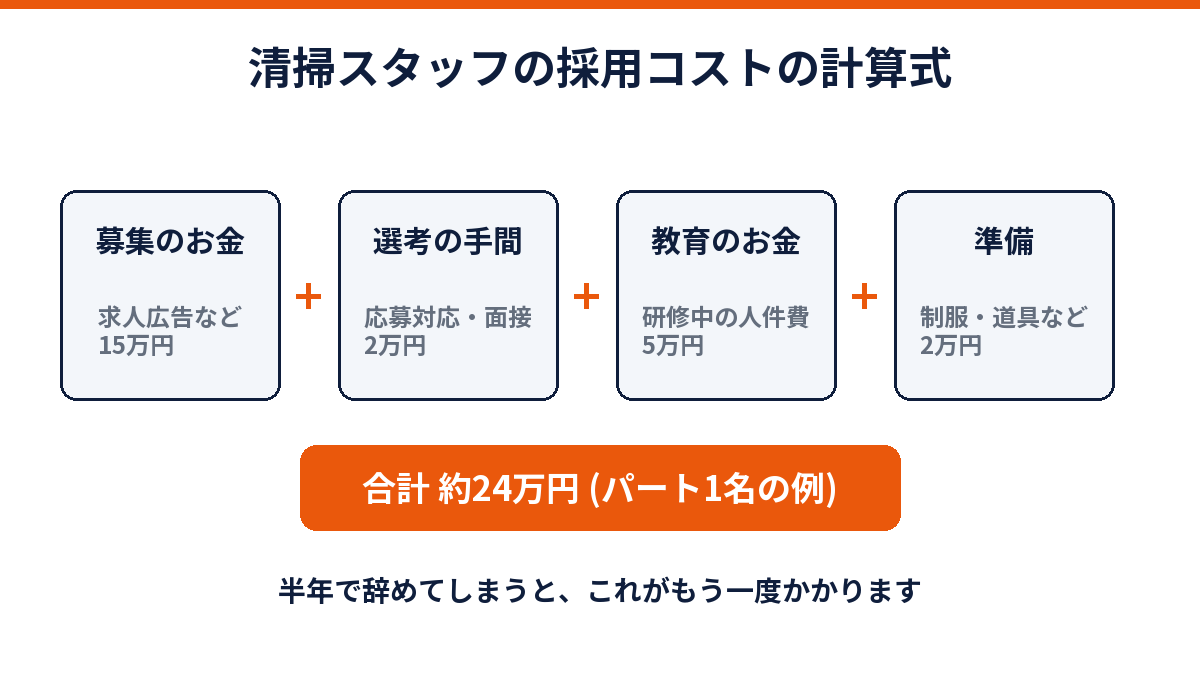 清掃スタッフの採用コストの計算式を示した図解