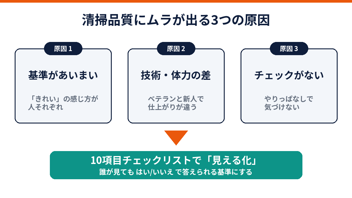 清掃品質のムラが出る3つの原因とチェックリストによる解決を示した図解