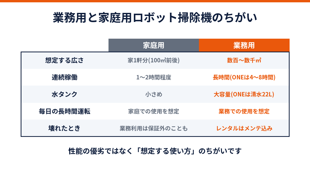 業務用と家庭用ロボット掃除機の違いを5項目で比較した図解