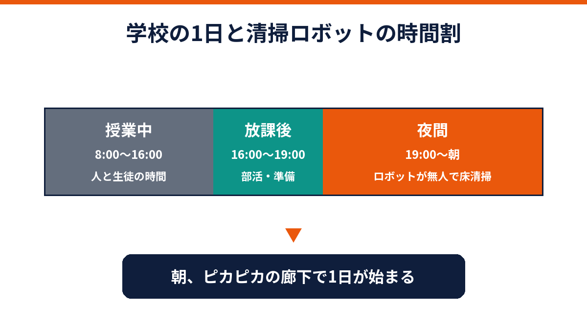 学校の1日の時間割と清掃ロボットの稼働時間帯を示した図解