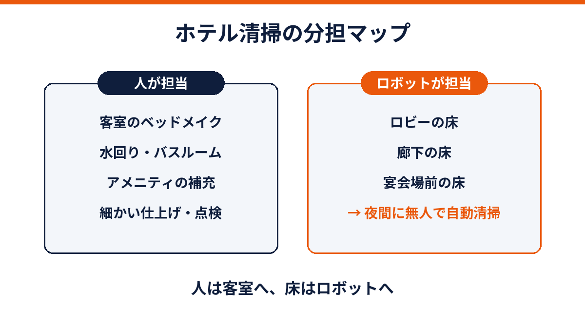 ホテル清掃の人とロボットの分担を示した図解