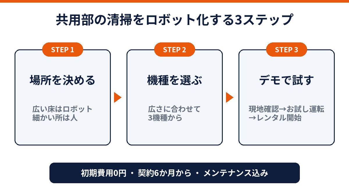 オフィスビル共用部の清掃をロボット化する3つのステップの図解