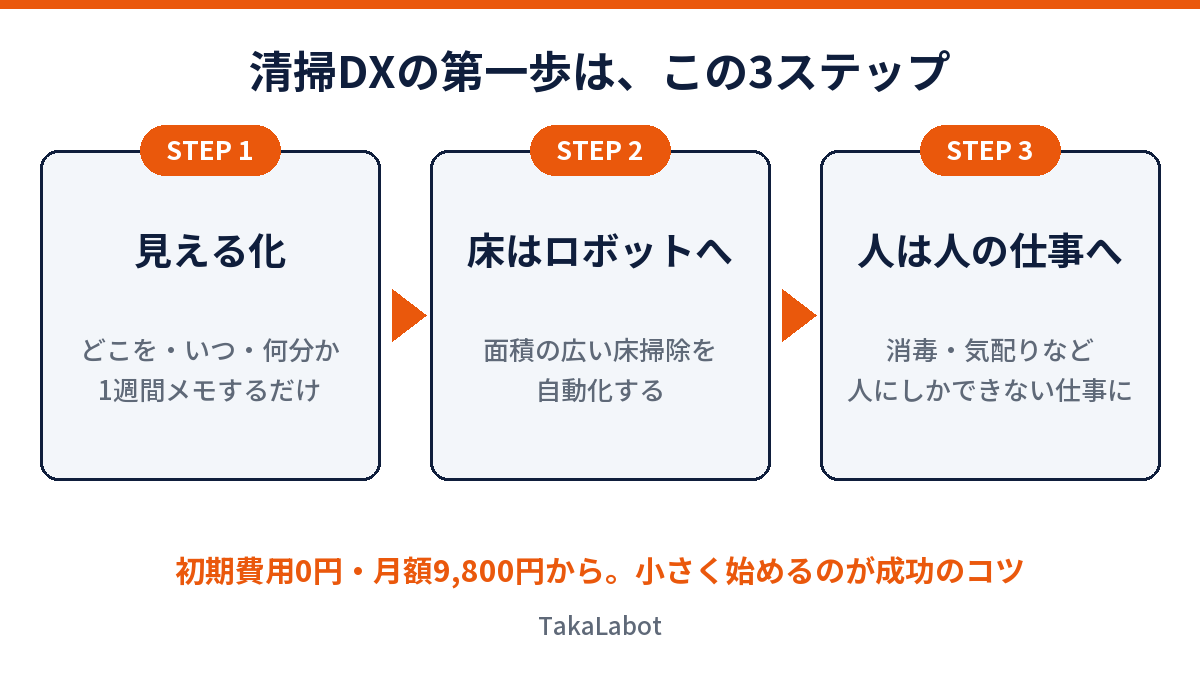 清掃DXの第一歩3ステップの図解(見える化・床はロボットへ・人は人の仕事へ)