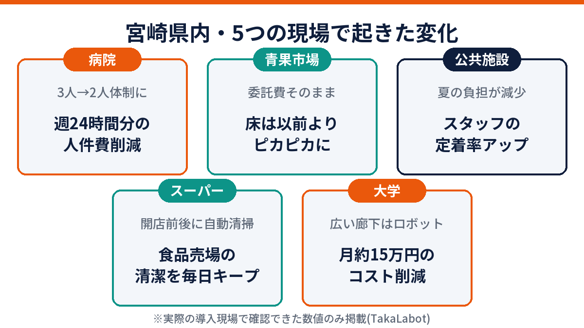 宮崎県内5つの現場の清掃ロボット導入成果をまとめた図解