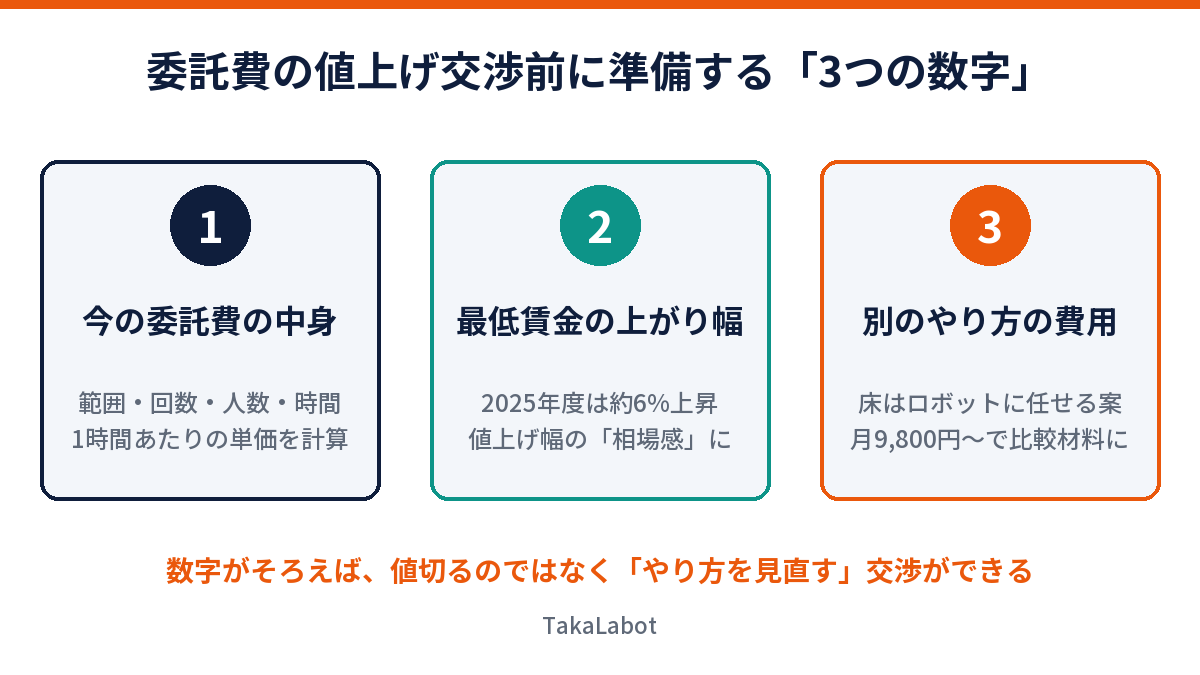 清掃委託費の値上げ交渉前に準備する3つの数字の図解