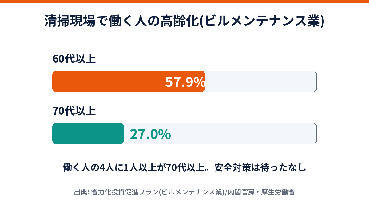 ビルメンテナンス業の高齢化データ(60代以上57.9%・70代以上27.0%)の図解