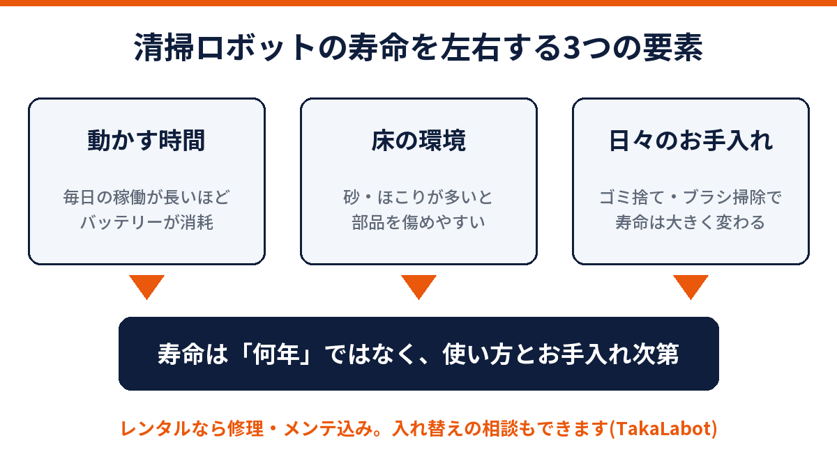 清掃ロボットの寿命を左右する3つの要素の図解
