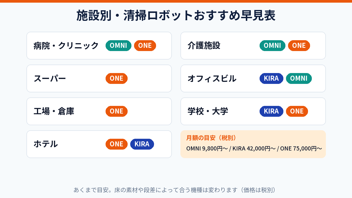 病院・介護施設・スーパー・オフィス・工場・学校・ホテルごとのおすすめ清掃ロボット早見表