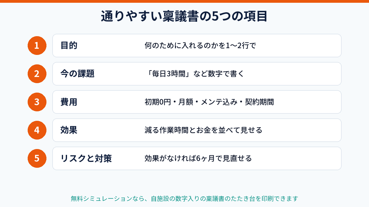 通りやすい稟議書の5つの項目（目的・今の課題・費用・効果・リスクと対策）の図解