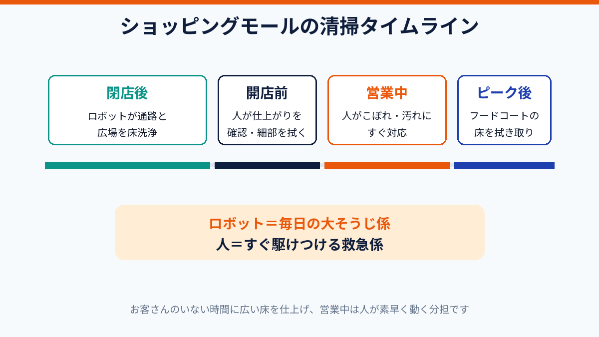 ショッピングモールの清掃タイムライン。閉店後はロボット、営業中は人が対応