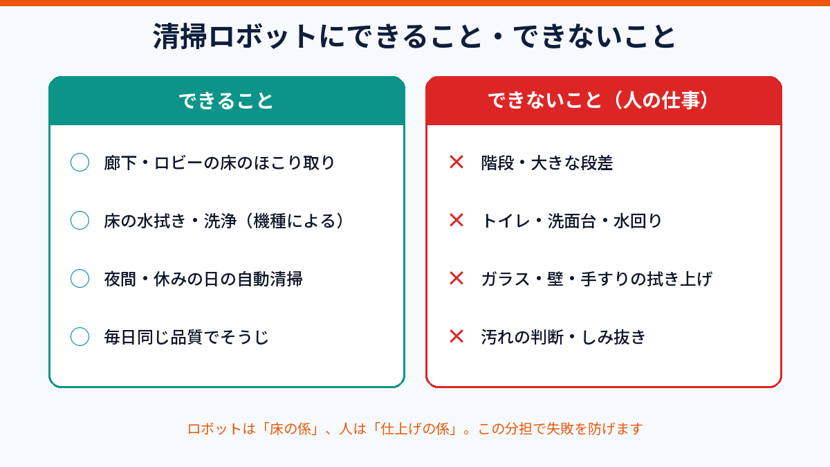 清掃ロボットにできること(床のほこり取り・水拭き・夜間清掃)とできないこと(階段・トイレ・手すり)の図解